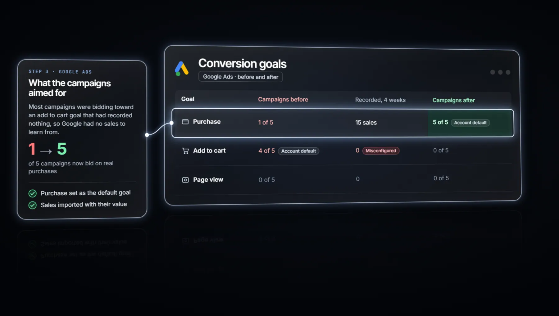 Which goal the ad campaigns chased, before and after