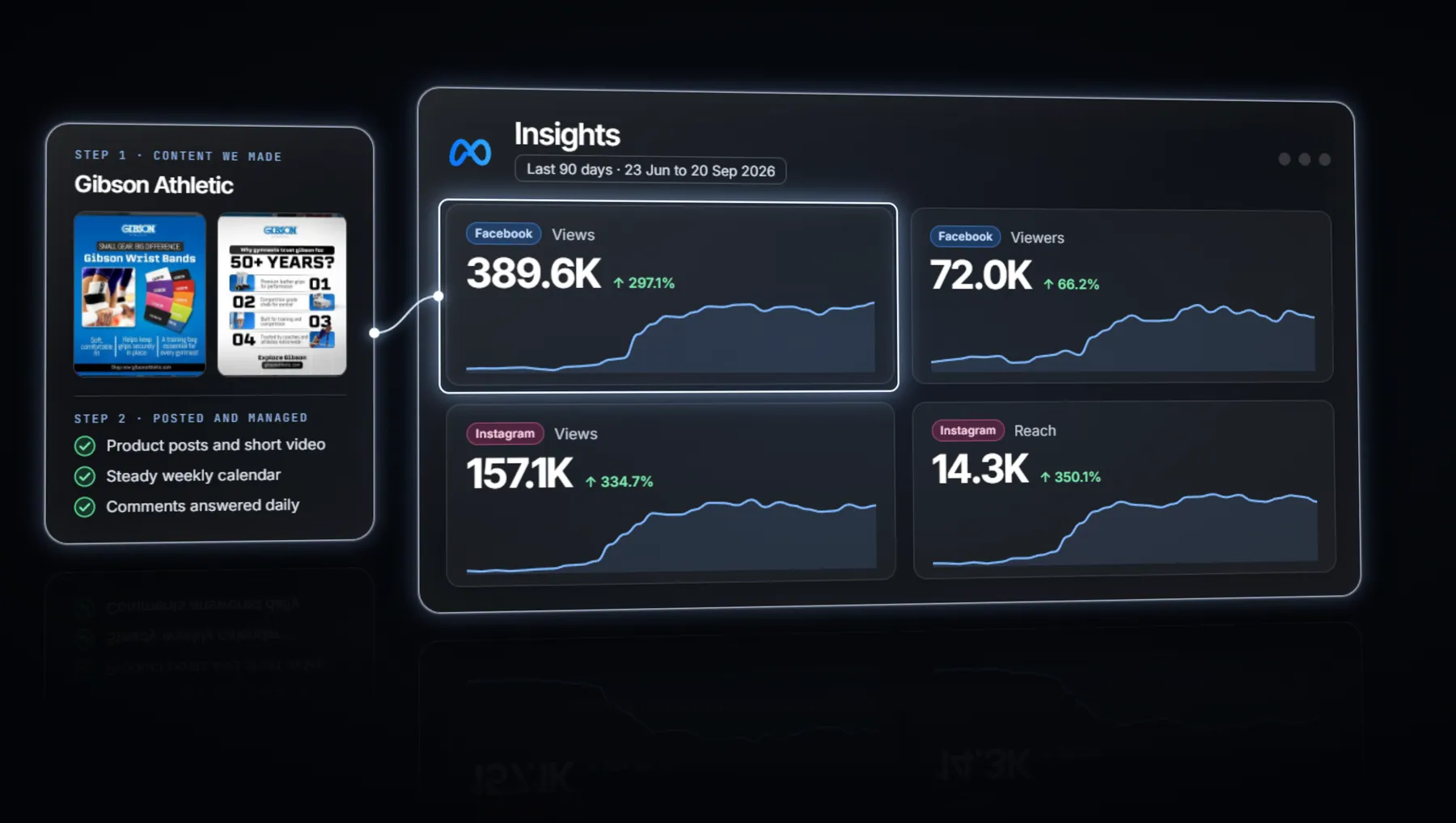 Posts we made with 90 days of Meta insights